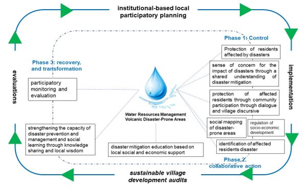 Wcm.02.2023.137.147 – Water Conservation And Management (WCM)